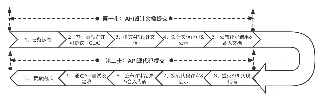 api_contributing_guides
