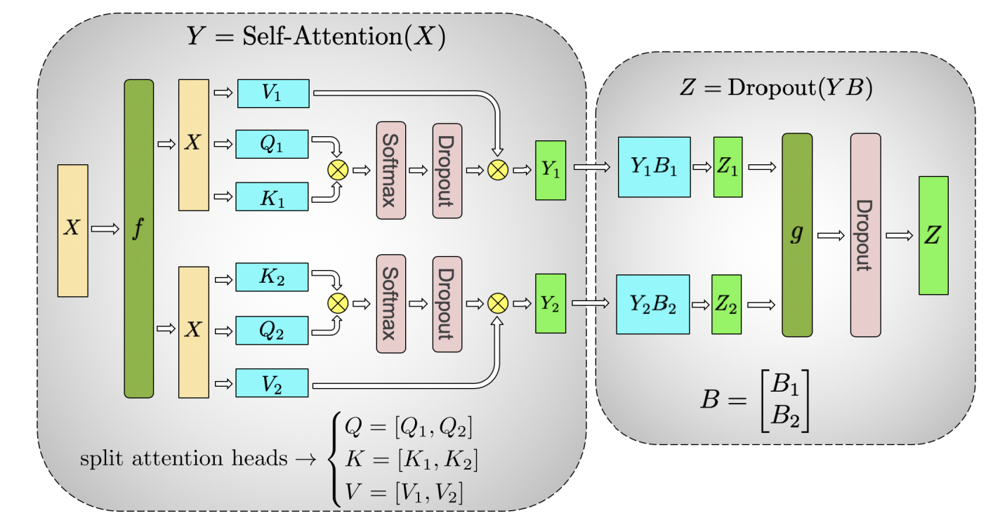 dropout details from the paper Megatron-LM