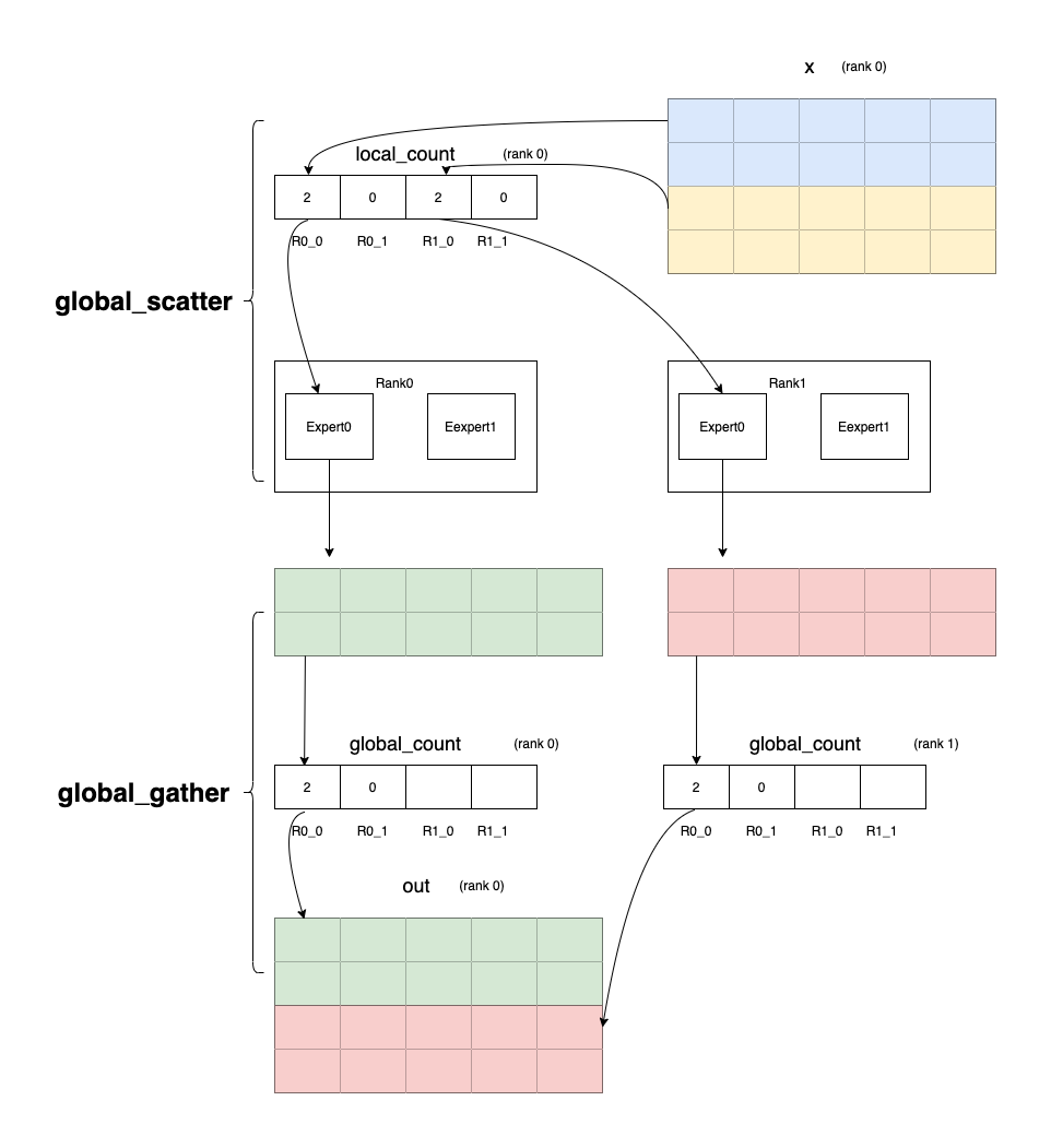 global_scatter_gather