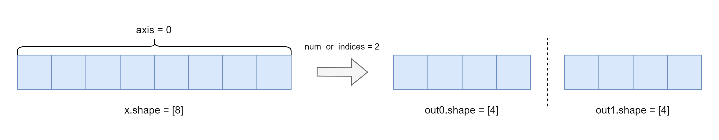 当 x 的维度等于 1 时