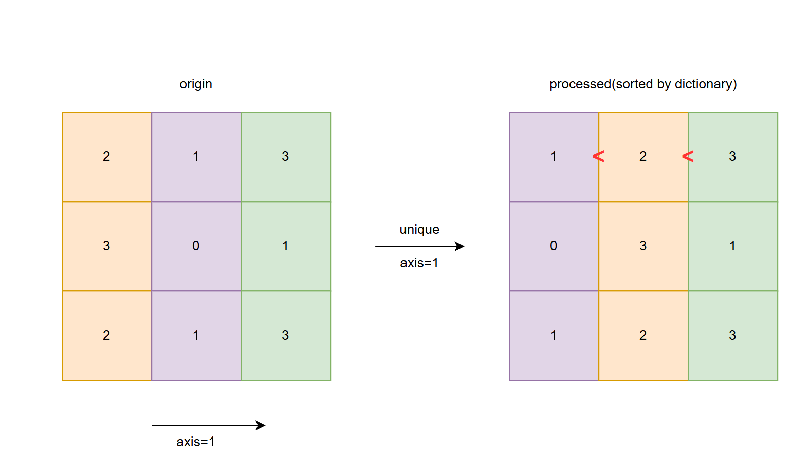 图三:二维张量 axis=1 示例