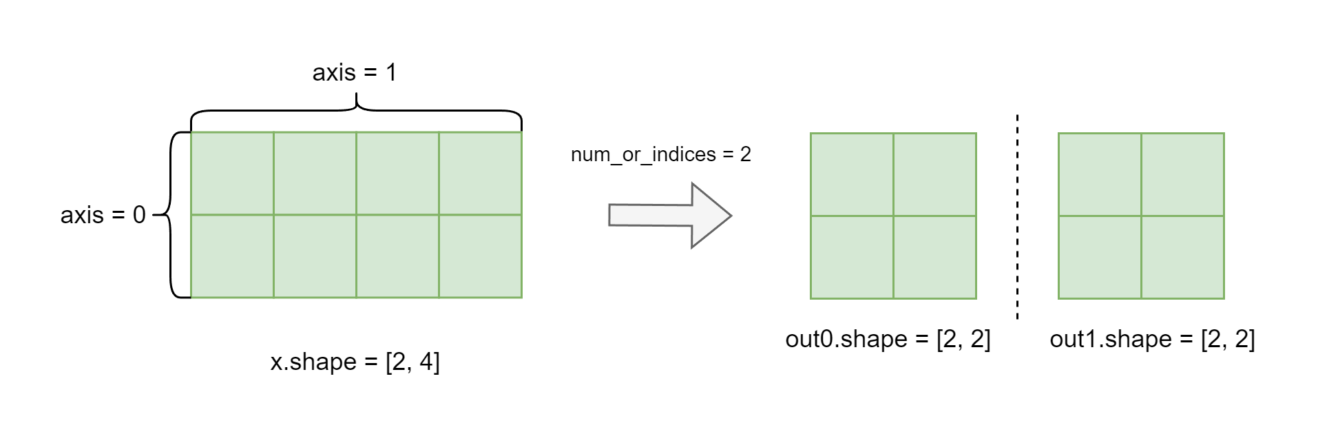 当 x 的维度大于 1 时