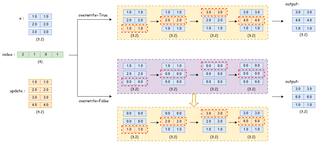 图例- scatter 的行为展示